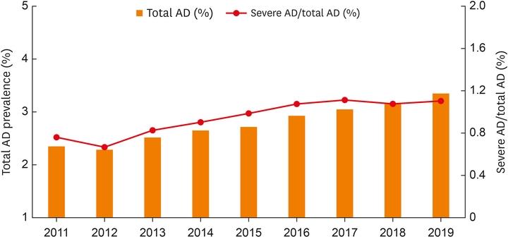 연구결과, 전체 아토피피부염 환자 대비 중증환자의 비율도 2011년 0.76% 에서 2019년 1.10% 로 증가했다(자료제공: 삼성서울병원).