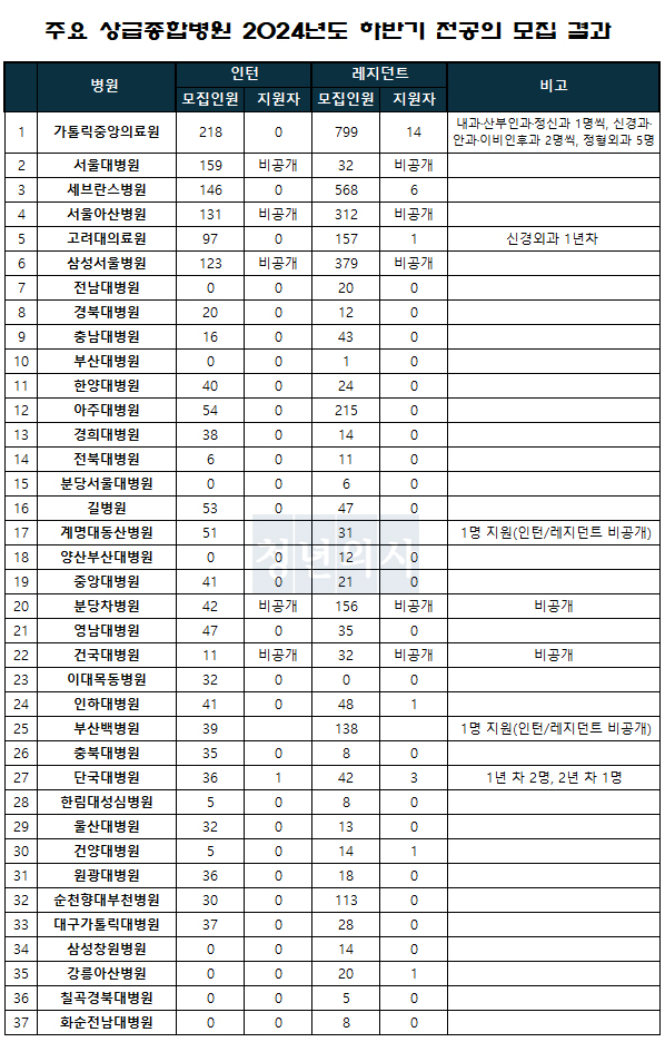 청년의사는 2024년도 하반기 전공의 모집 마감날인 31일 전국 상급종합병원 47곳을 지원 현황을 조사했다. 이들 중 일부는 지원 결과를 공개하지 않겠다는 방침을 밝혔다.