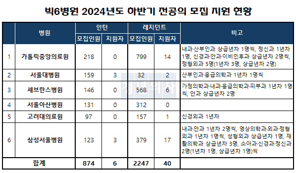 31일 마감된 2024년도 하반기 전공의 모집 결과
