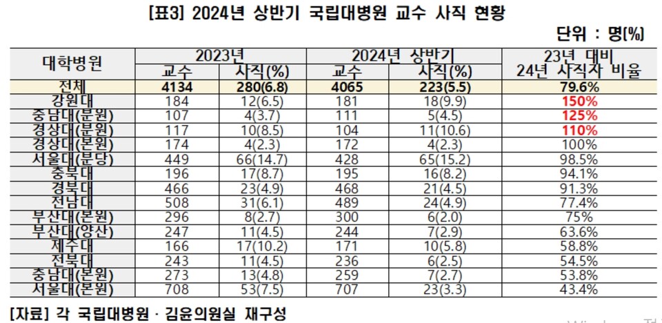 (자료제공: 더불어민주당 김윤 의원실)