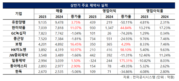 한미약품, GC녹십자, 보령은 연결 기준 실적. 나머지는 별도 기준 (ⓒ청년의사).