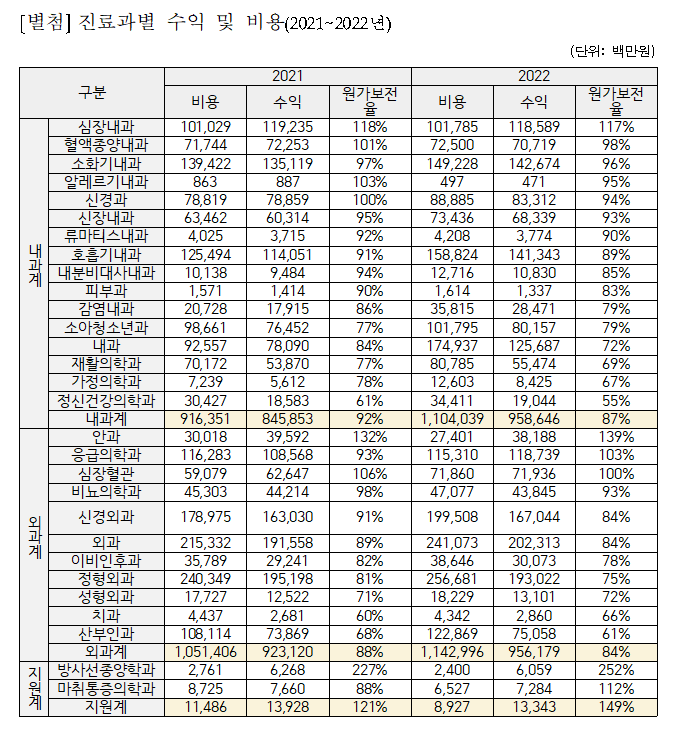 진료과목별 수익 및 비용(2021~2022년)(자료제공: 더불어민주당 김윤 의원실)