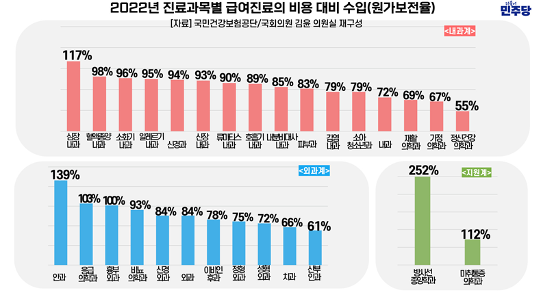 2022년 진료과목별 급여진료의 비용 대비 수입(자료제공: 더불어민주당 김윤 의원실).