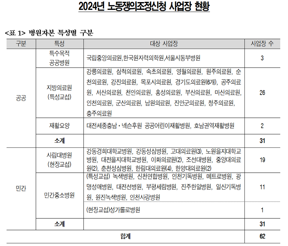 2024년 노동쟁의조정신청 사업장 현황(자료제공: 보건의료노조)