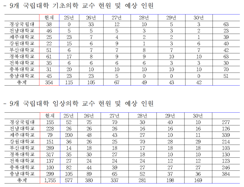 비수도권 소재 국립대 의대 정원 증원 수요조사서 분석 자료(자료제공: 더불어민주당 진선미 의원실)
