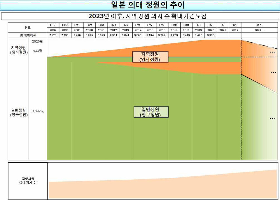 후생노동성 제36회 의사수급분과회 회의 참고자료(제공: 의료정책연구원)