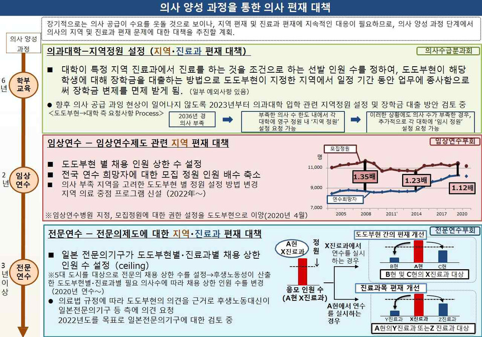 후생노동성 제37회 의사수급분과회 회의 참고자료(제공: 의료정책연구원).