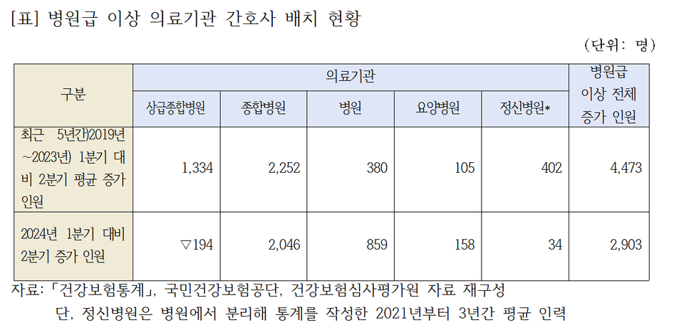 병원급 이상 의료기관 간호사 배치 현황(자료제공: 대한간호협회).