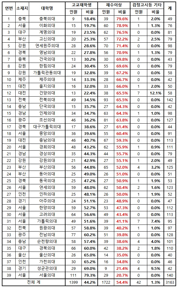 2024학년도 전국 39개 의대 대학별 입학생 상황(자료제공: 종로학원)