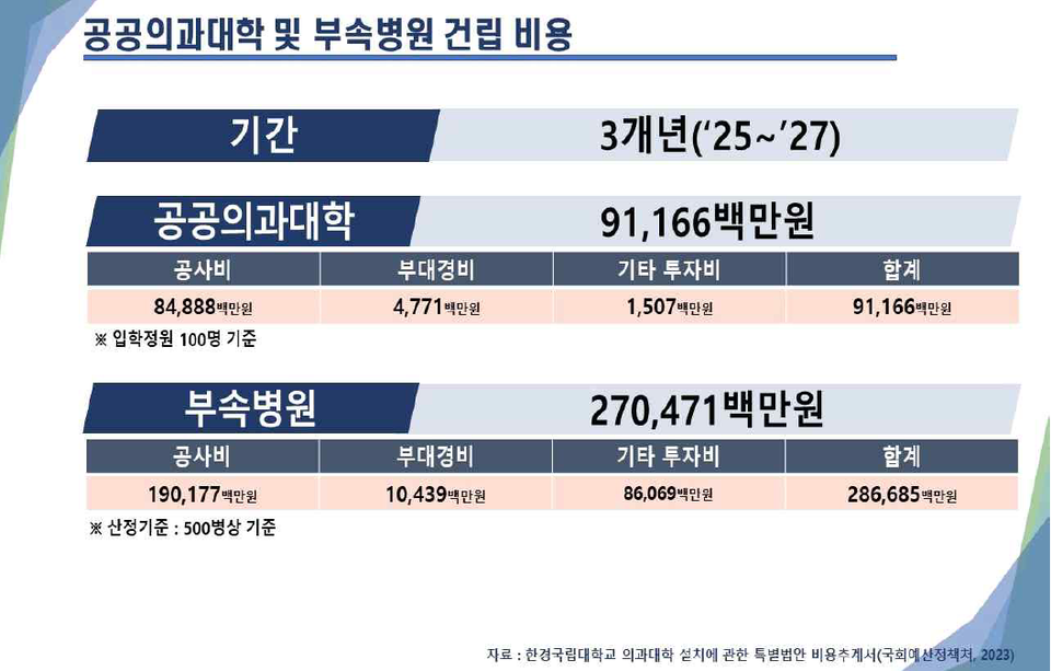 한경국립의대 및 부속병원 건립 비용(자료제공: 한경국립대)