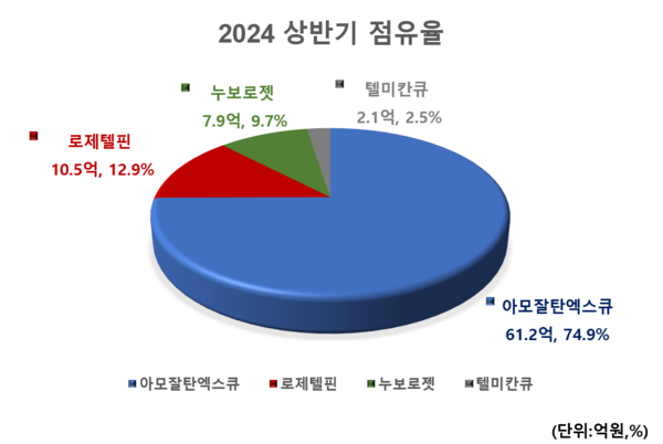 2024년 상반기 고혈압·고지혈증 4제 복합제 시장 점유율 (출처:유비스트)