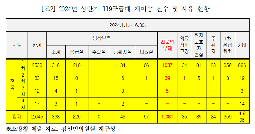 2024년 상반기 119구급대 재이송 건수와 사유 현황(자료제공: 조국혁신당 김선민 의원)