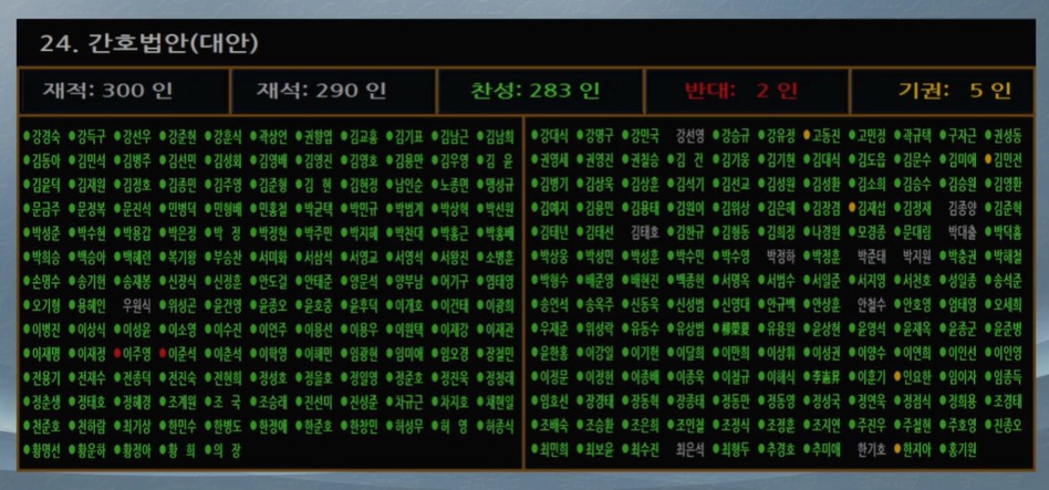 28일 오후 국회 본회의에서 간호법이 통과됐다. 윤석열 대통령이 거부권을 행사한 지 1년여 만이다(사진출처: 국회의사중계시스템).