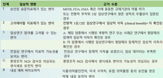 KPMNG 분자 표적의 임상적 유용성 척도(K-CAT). (자료 출처: 대한종양내과학회)