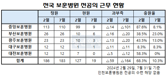 자료제공: 더불어민주당 강훈식 의원실