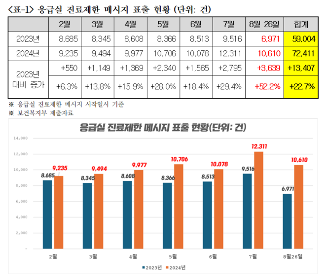 응급실 진료제한 메시지 표출 현황(자료제공: 조국혁신당 김선민 의원실)