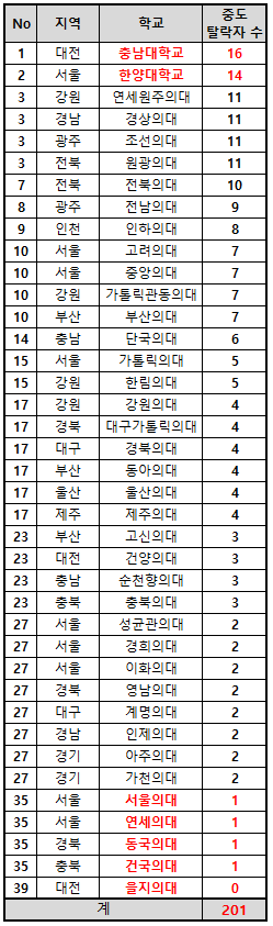 2023학년도 39개 의대 중도 탈락자 수 (자료제공: 종로학원)