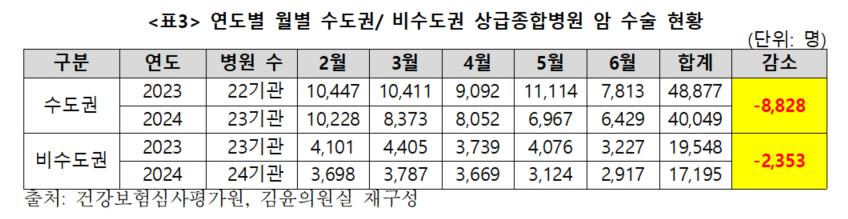 2023~2024년도 수도권/비수도권 상급종합병원 암 수술 현황(자료제공: 더불어민주당 김윤 의원실). 