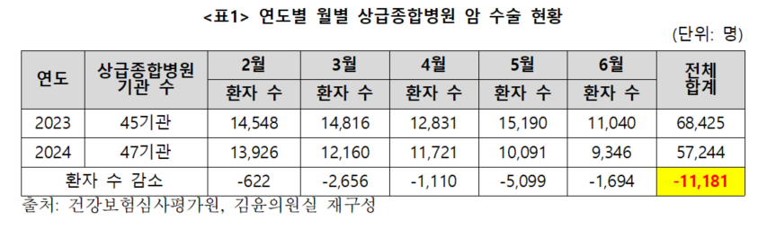 2023~2024년도(2~6월) 상급종합병원 암 수술 현황( 자료제공: 더불어민주당 김윤 의원실).