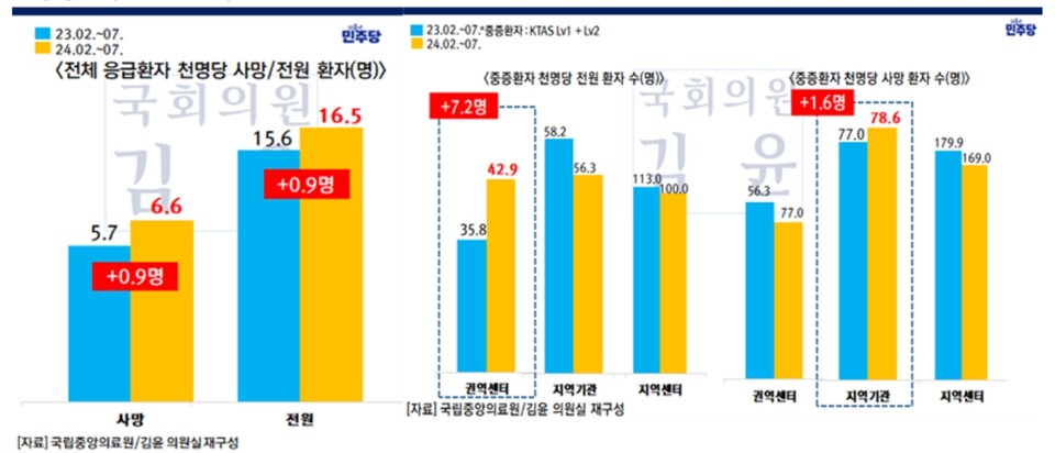 2023~2024년 2~7월 응급환자 내원 현황(자료제공: 더불어민주당 김윤 의원실)