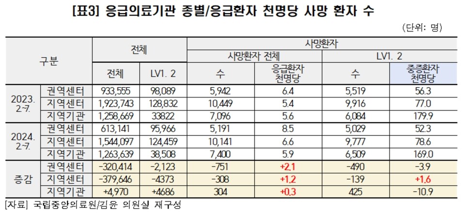 응급의료기관 종별 응급환자 1,000명당 사망환자 수(자료제공: 더불어민주당 김윤 의원실)