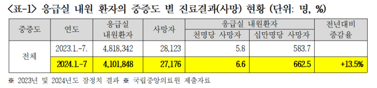 응급의료기관 종별 중증도 분류 결과별 응급실 진료결과(자료제공: 조국혁신당 김선민 의원실)