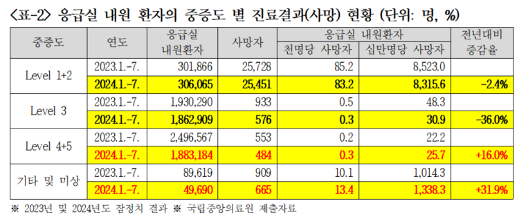 응급의료기관 종별 중증도 분류 결과별 응급실 진료결과(자료제공: 조국혁신당 김선민 의원실)
