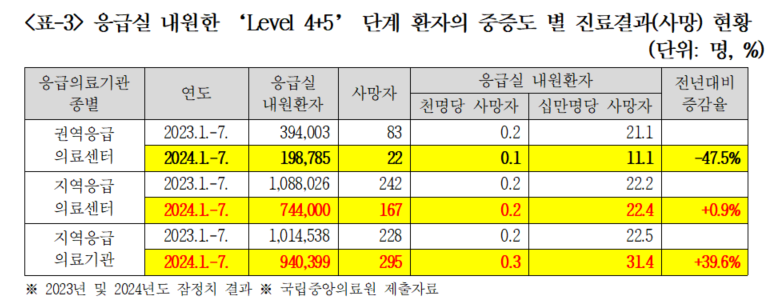 응급의료기관 종별 중증도 분류 결과별 응급실 진료결과(자료제공: 조국혁신당 김선민 의원실)