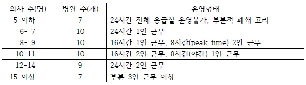 수련병원 53곳 응급실 의사 인력 현황 조사 결과(자료제공: 전의교협)