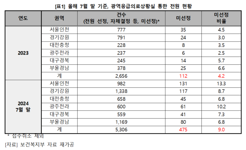 광역응급의료상황실 통한 전원 현황(자료제공: 더불어민주당 박희승 의원실)