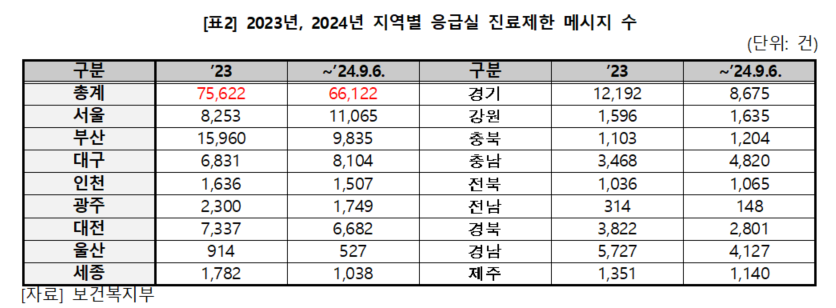 지역별 응급실 진료제한 메시지 수(자료제공: 더불어민주당 박희승 의원실)