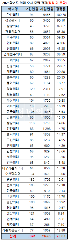 2025학년도 의대 수시 모집 결과(정원 외 포함)