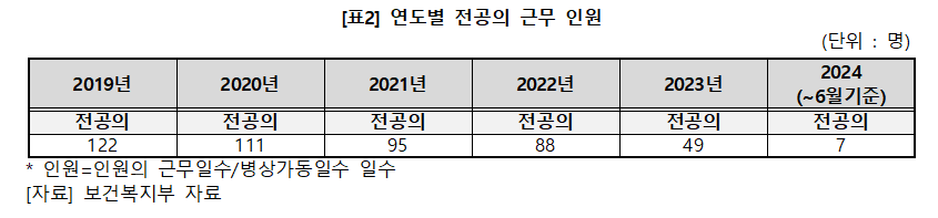 연도별 신생아 집중치료센터 전공의 근무 인원(자료제공: 더불어민주당 박희승 의원실).