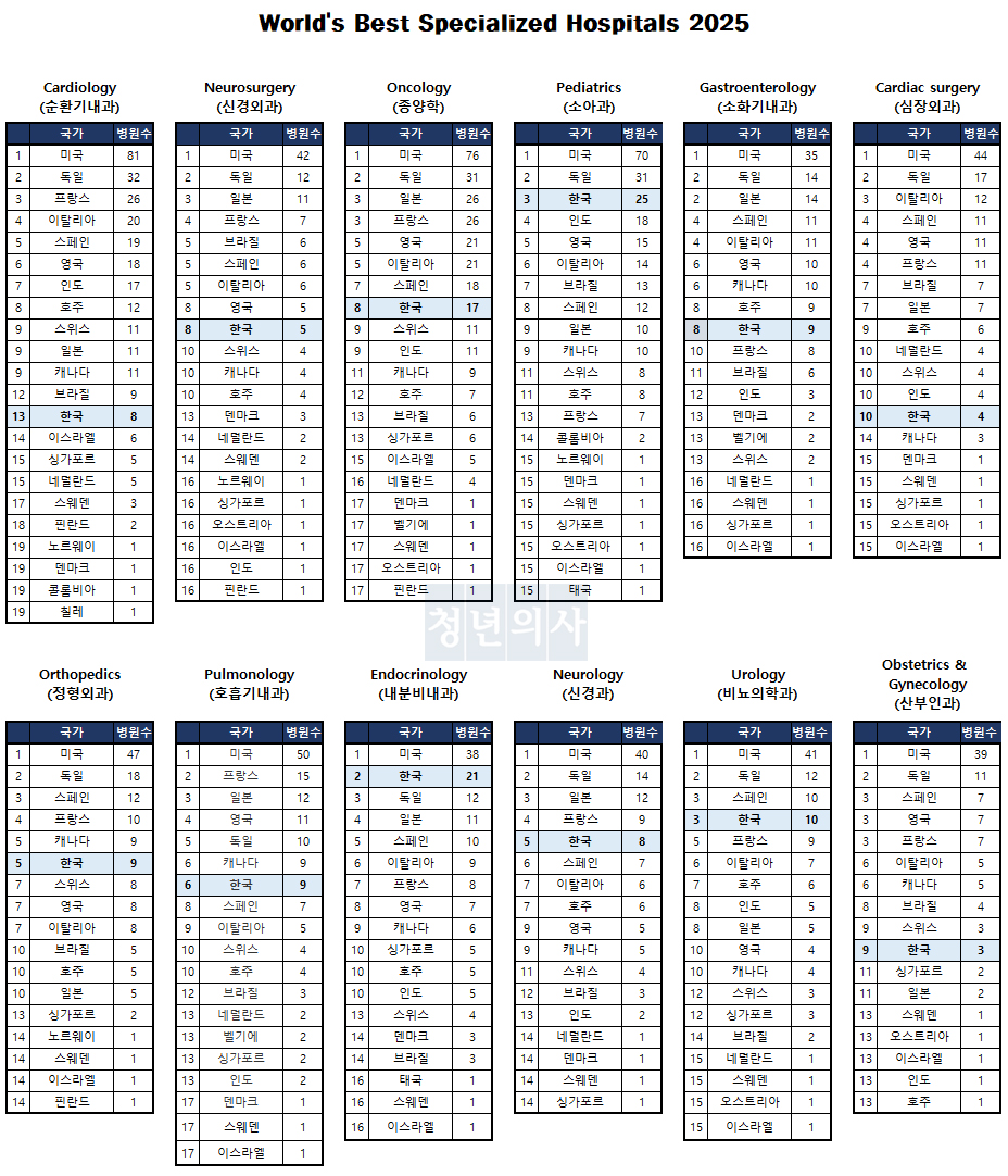  뉴스위크 ‘World's Best Specialized Hospitals 2025’ 분석 결과