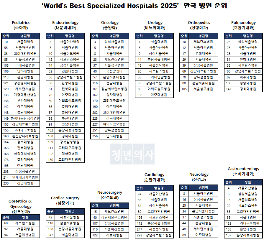 뉴스위크 ‘World's Best Specialized Hospitals 2025’ 분석 결과