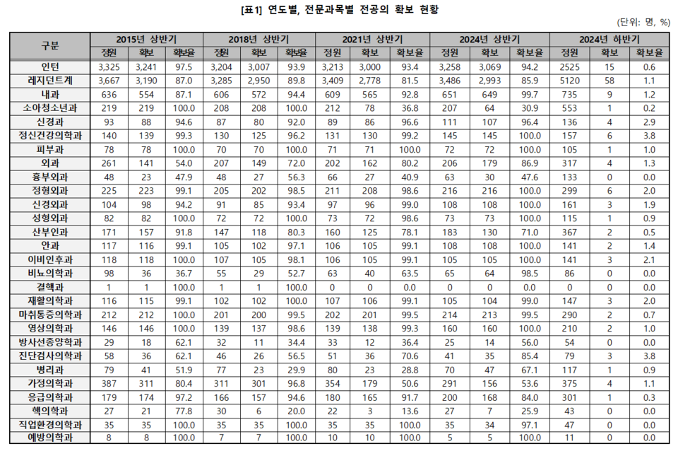 연도별, 전문과목별 전공의 확보 현황(자료출처: 박희승 의원실)