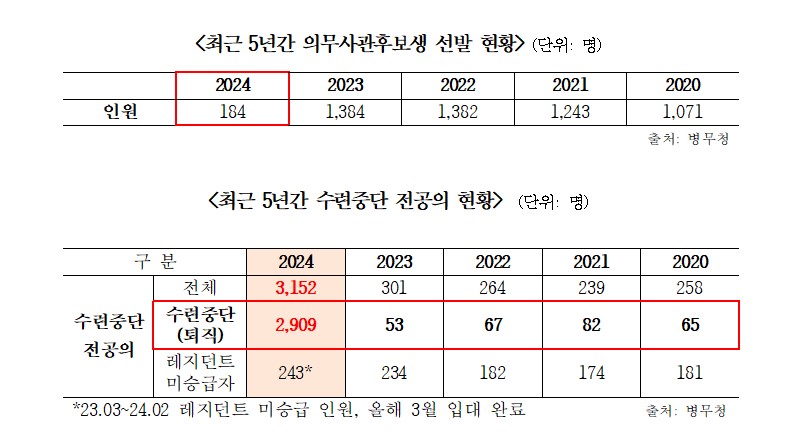 최근 5년간 의무사관후보생·수련 중단 전공의 현황(자료 출처: 김민석 의원실).