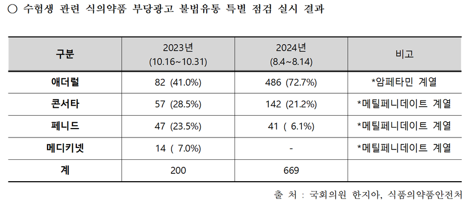 수험생 관련 식의약품 부당광도 불법유통 특별 점검 실시 결과(자료제공: 한지아 의원실)