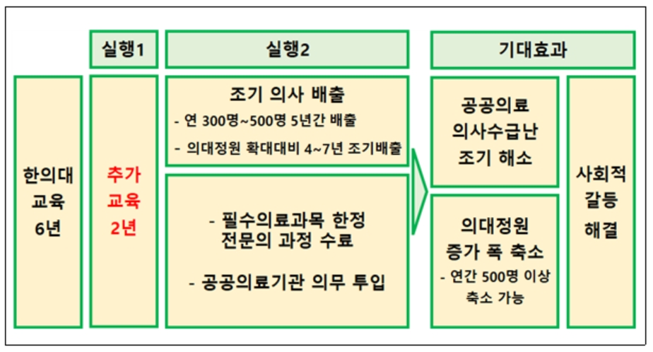 대한한의사협회가 제안한 지역·공공·필수 한정 의사 면허 제도 실행방안과 기대효과