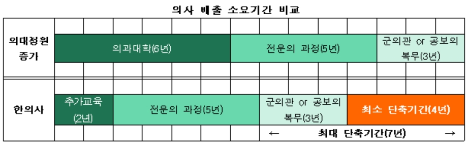 지역·공공·필수 한정 의사 면허 제도에 따른 의사 배출 소요기간 비교 