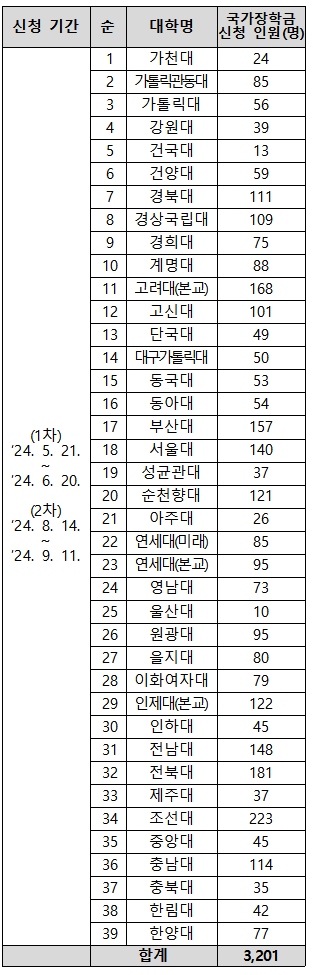 2024학년도 2학기 의과대학별 국가장학금 신청 기간 등 현황(자료출처: 국민의힘 김미애 의원실 제공).