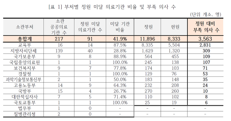 부처별 정원 미달 의료기관 비율 및 부족 의사 수(자료제공: 경실련)
