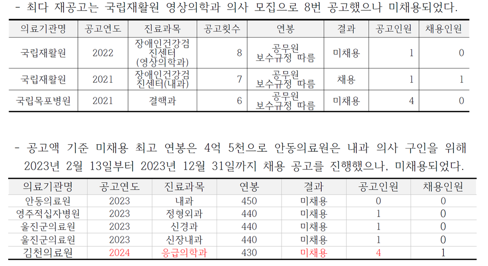공고액 기준 미채용 최고 연봉(위)과 공고액 기준 최고 연봉(아래)(자료제공: 경실련)