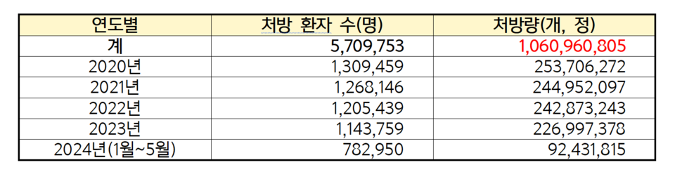연도별 식욕억제제 처방환자 수 및 처방량(자료 제공: 최보윤 의원실).