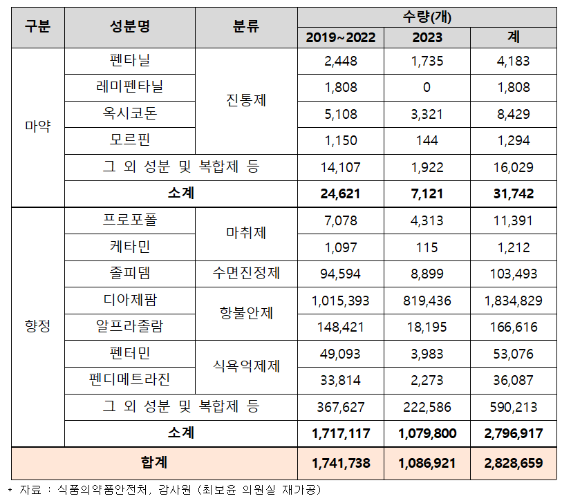 최근 5년간 폐업 의료기관 등이 양도 및 폐기 보고를 하지 않은 재고 마약류 현황(자료제공: 국민의힘 최보윤 의원실)