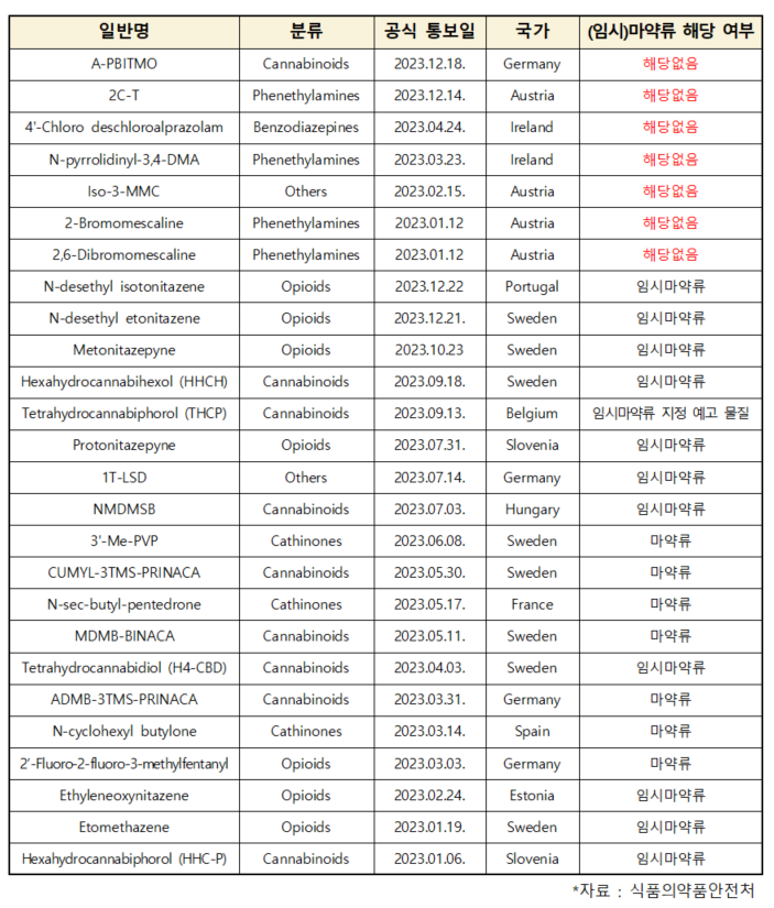 2023년도 유럽연합마약청(EUDA)에 보고된 신종향정물질(자료제공: 더불어민주당 남인순 의원실).