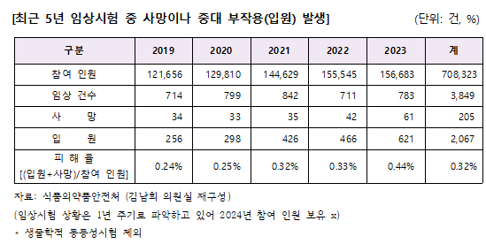 최근 5년 임상시험 중 사망이나 중대 부작용 발생 건수(자료제공: 더불어민주당 김남희 의원실).