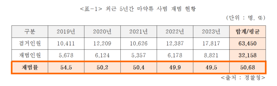 최근 5년간 마약류 사범 재범 현황(자료제공: 개혁신당 이주영 의원실).
