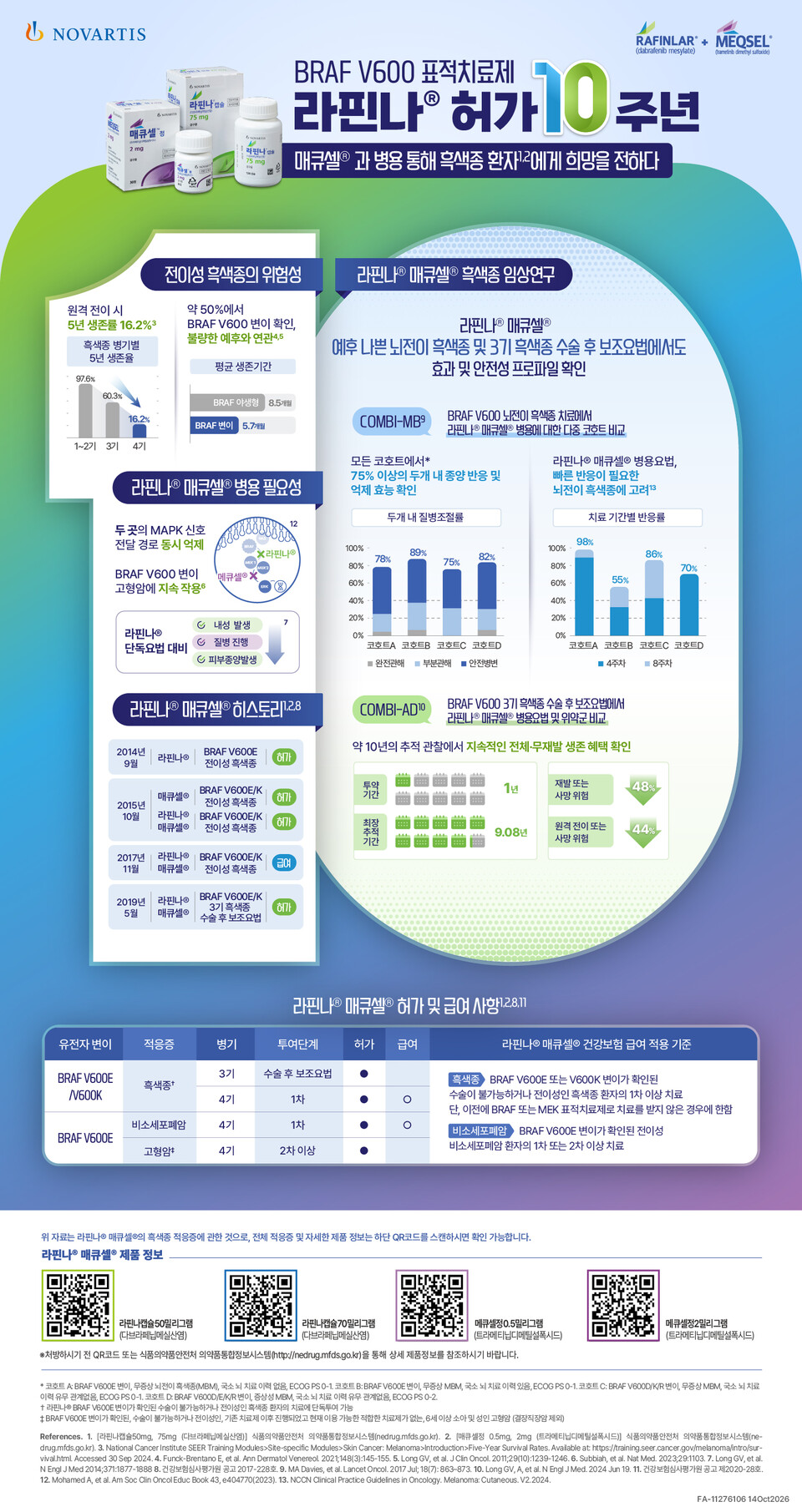 한국노바티스 BRAF V600 표적치료제 라핀나 전이성 흑색종 허가 10주년 기념 인포그래픽.