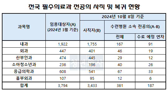 보건복지부 국정감사 자료 재구성